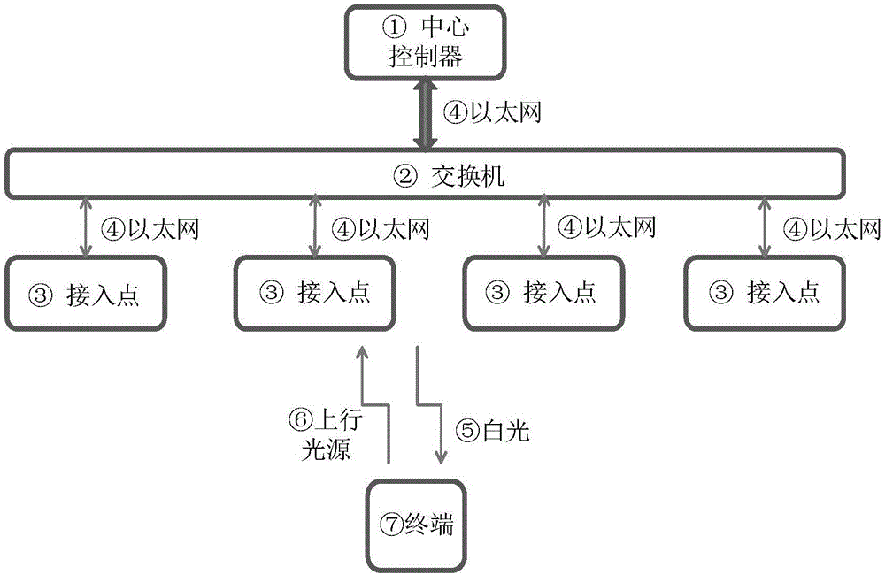 一种全双工室内可见光通信网络系统的制作方法