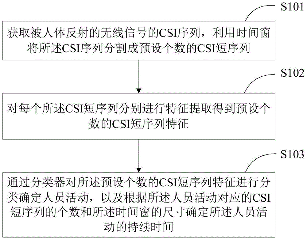 人员活动持续时间估计方法、装置和终端设备与流程