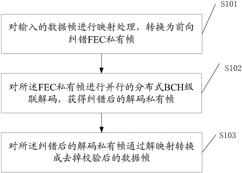 一种BCH解码方法和装置与流程