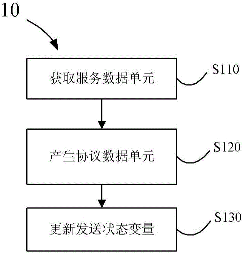 无线通信方法和设备与流程