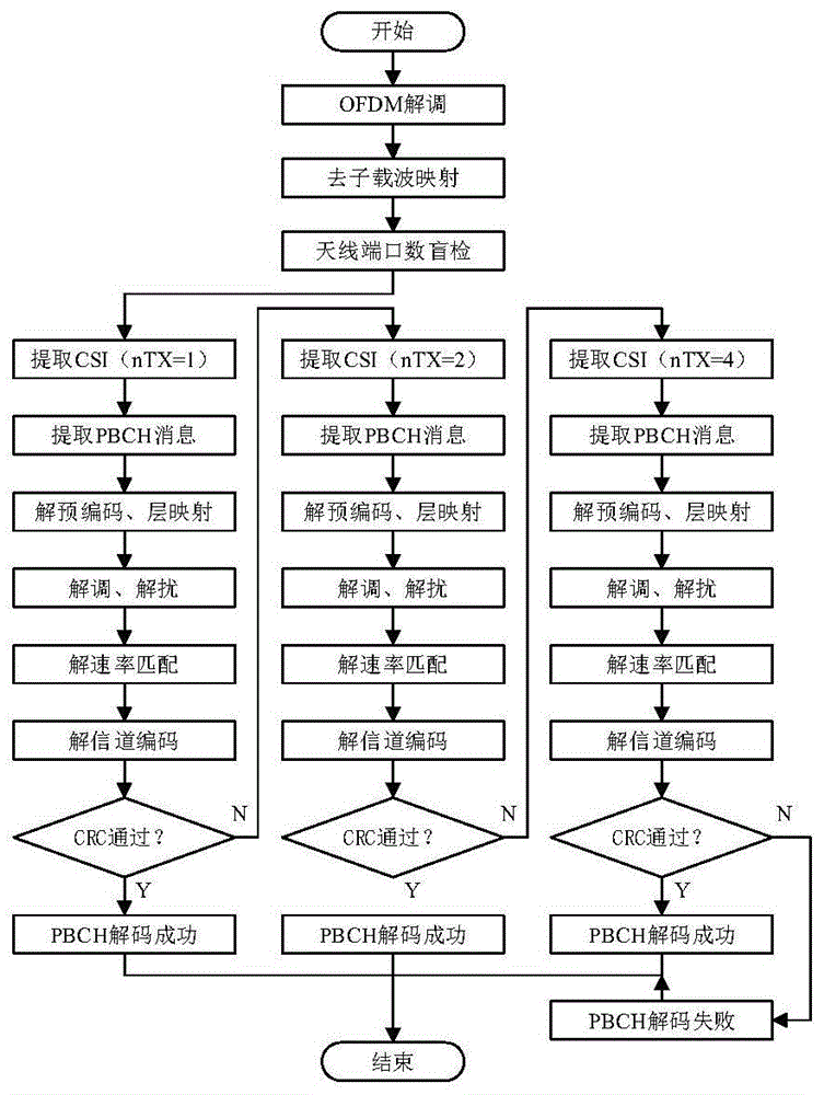 LTE通信系统中基于信道估计与分段线性回归的天线端口数快速检测方法与流程