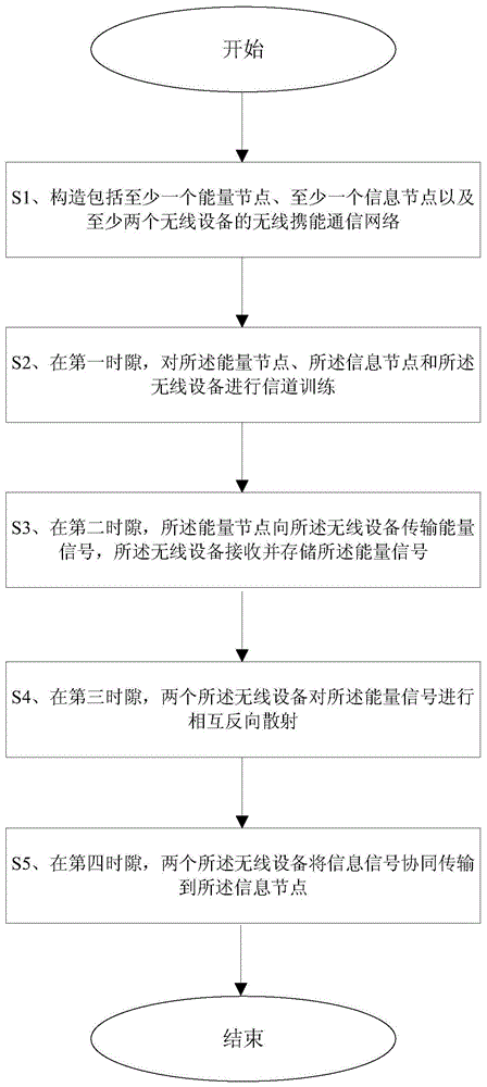 复用无线能量传输的反向散射协作通信方法、网络及无线设备与流程