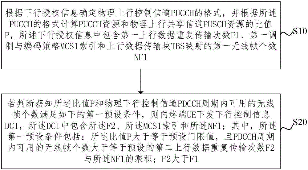 一种解决上行信道资源冲突的方法及装置与流程