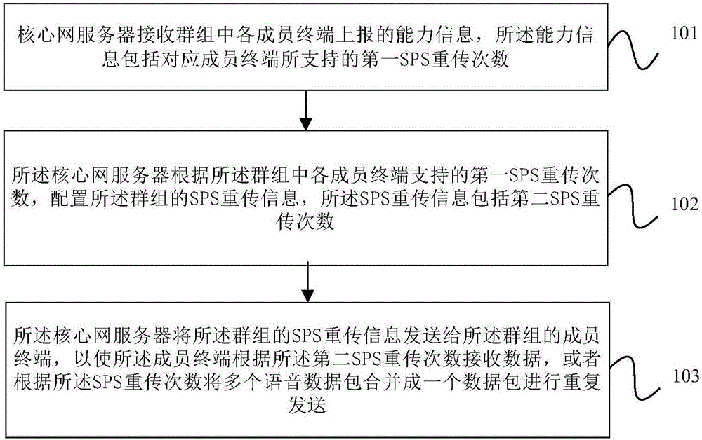 集群数据传输方法及设备与流程