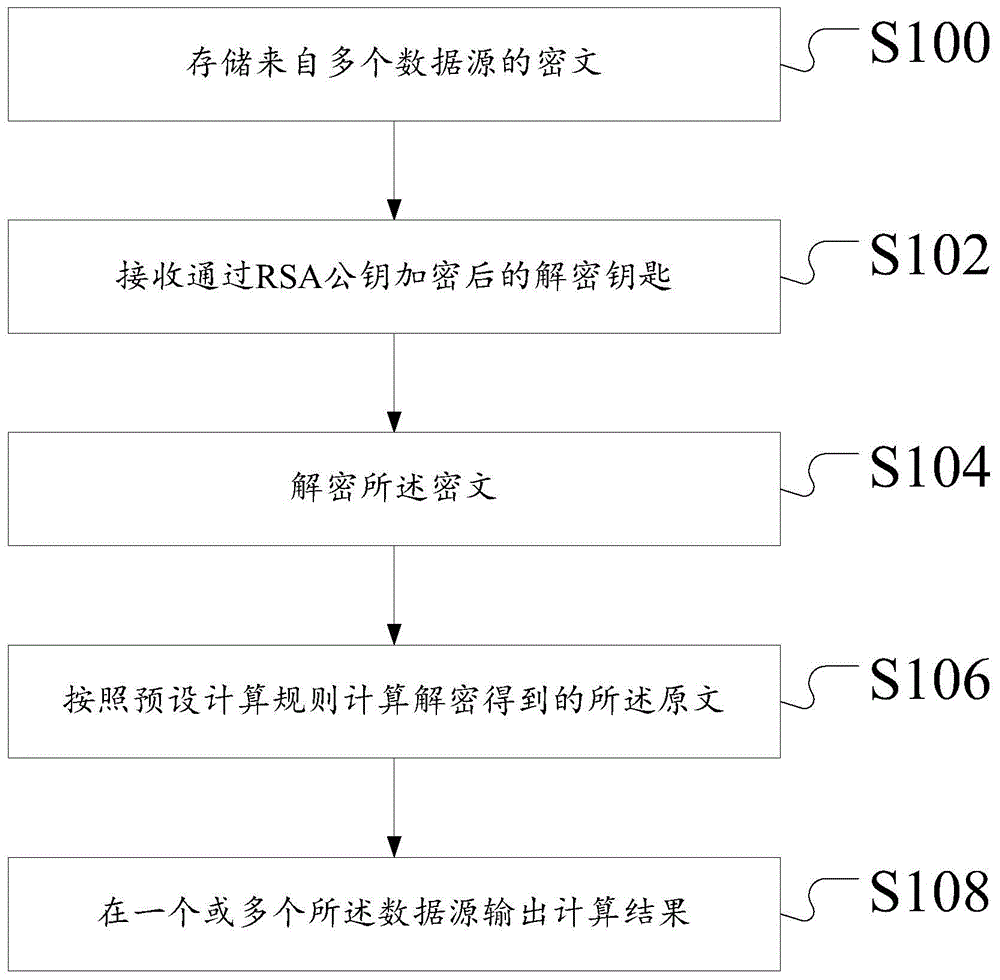 大规模数据流通方法及装置与流程