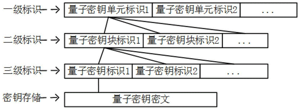 一种基于量子安全移动存储介质的密钥管理方法与流程