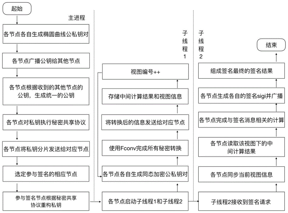 一种高效的门限分布式椭圆曲线密钥生成及签名方法和系统与流程