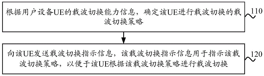 载波切换方法、基站和用户设备与流程