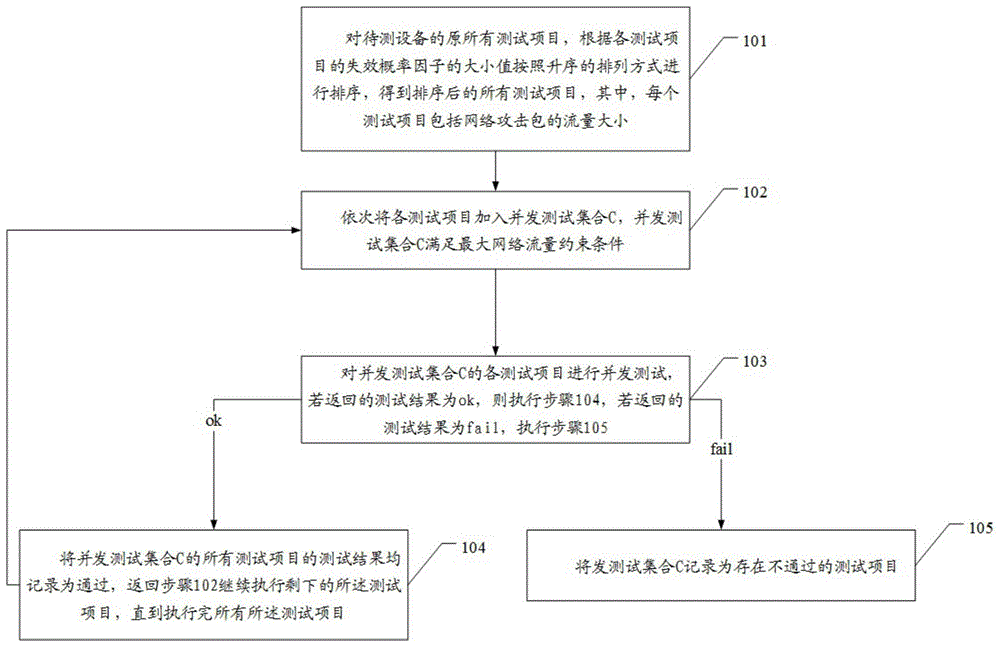 一种网络协议攻击测试方法、装置、设备和可读存储介质与流程