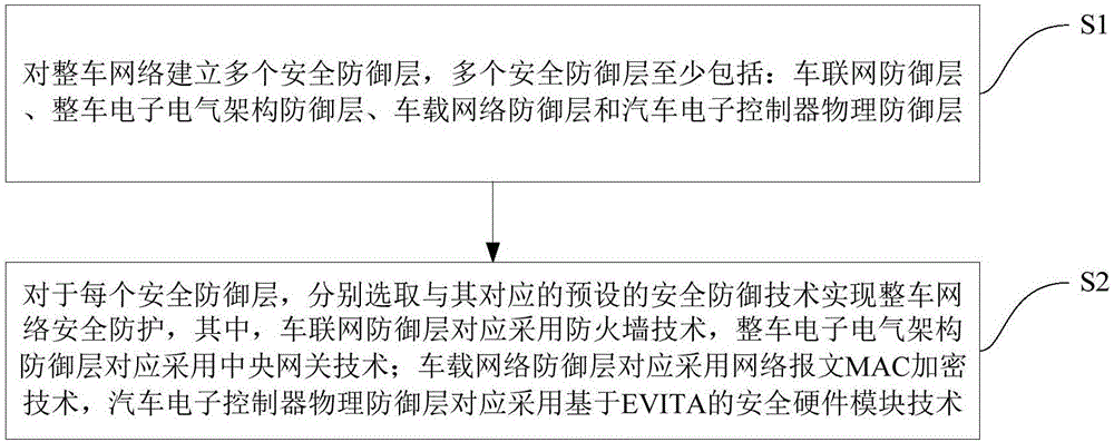 基于车联网的整车网络安全防护方法及整车网络架构与流程