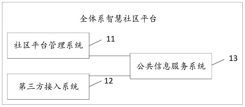 全体系智慧社区平台的制作方法