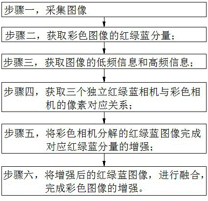 一种基于彩色和独立红绿蓝光学图像叠合增强的算法和四色摄像头的制作方法