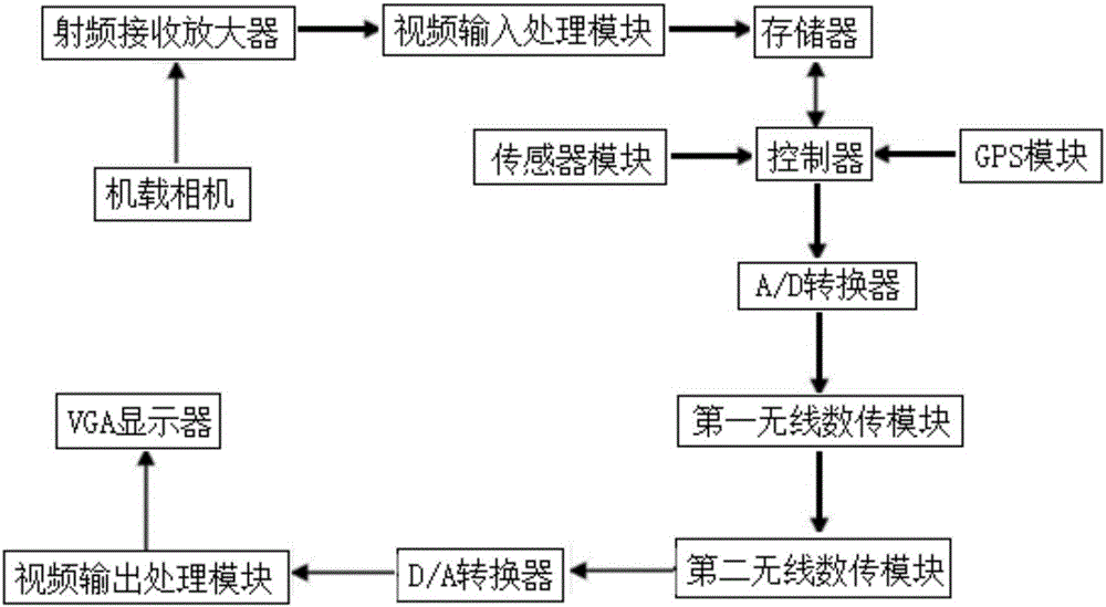 一种无人机视频传输系统的制作方法