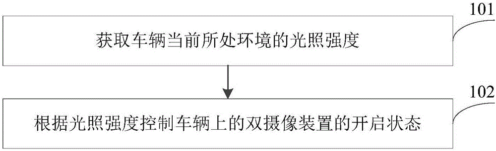 车辆中双摄像装置的控制方法和装置与流程