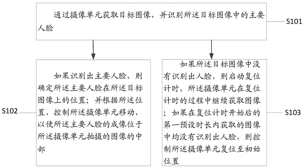 一种人脸拍摄方法、装置、设备及介质与流程