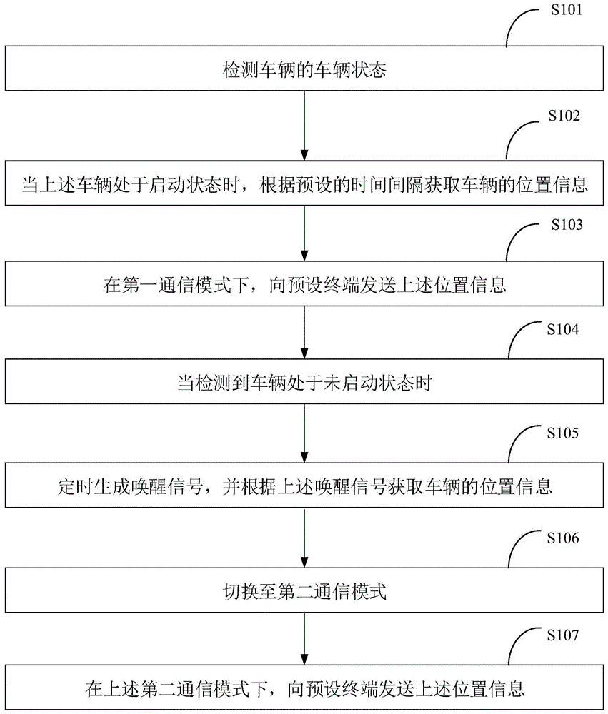 一种车辆位置信息传输的方法及装置与流程