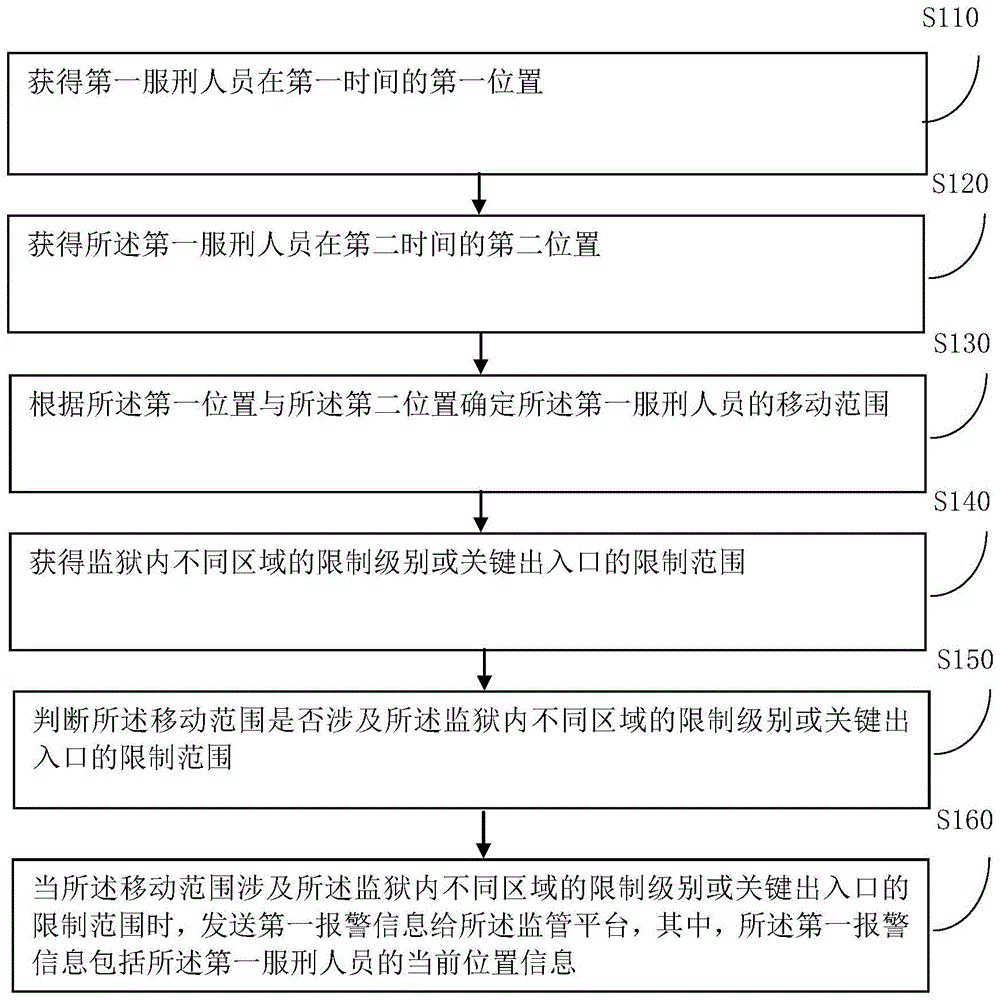 一种基于UWB定位的监狱管理系统的位置异常报警方法和装置与流程