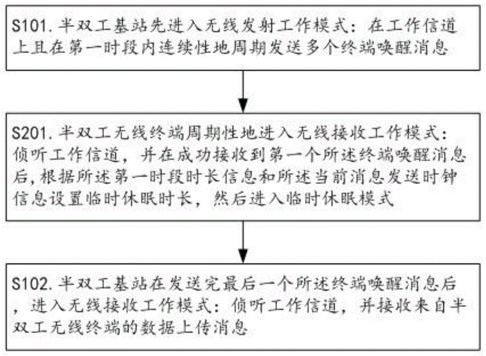 一种适用于半双工无线通信系统的节能唤醒方法与流程