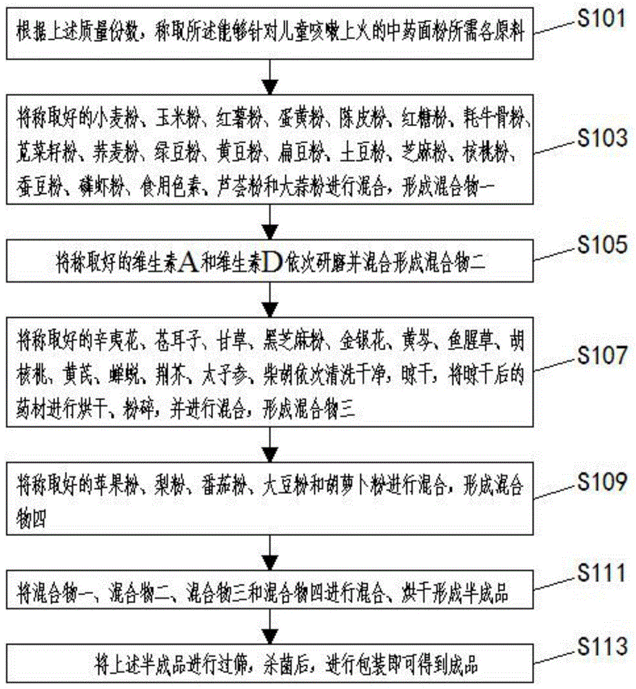 一种能够针对儿童咳嗽上火的中药面粉及其制备方法与流程