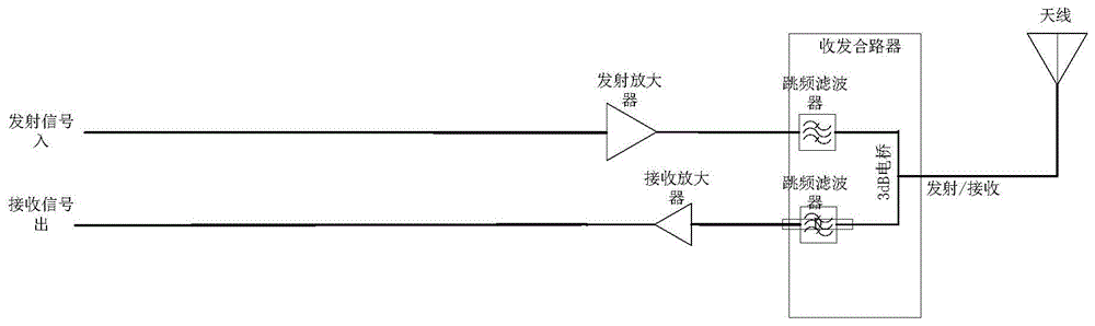 一种宽带跳频频分双工通信收发装置的制作方法