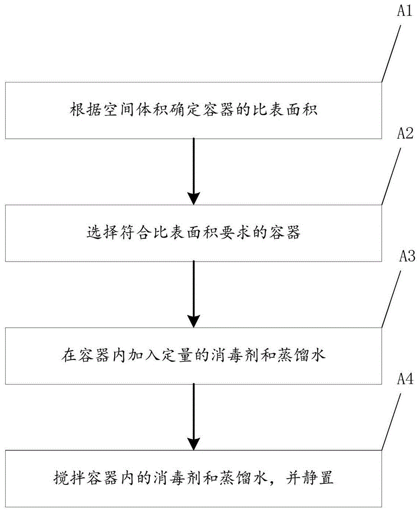 消毒方法与流程