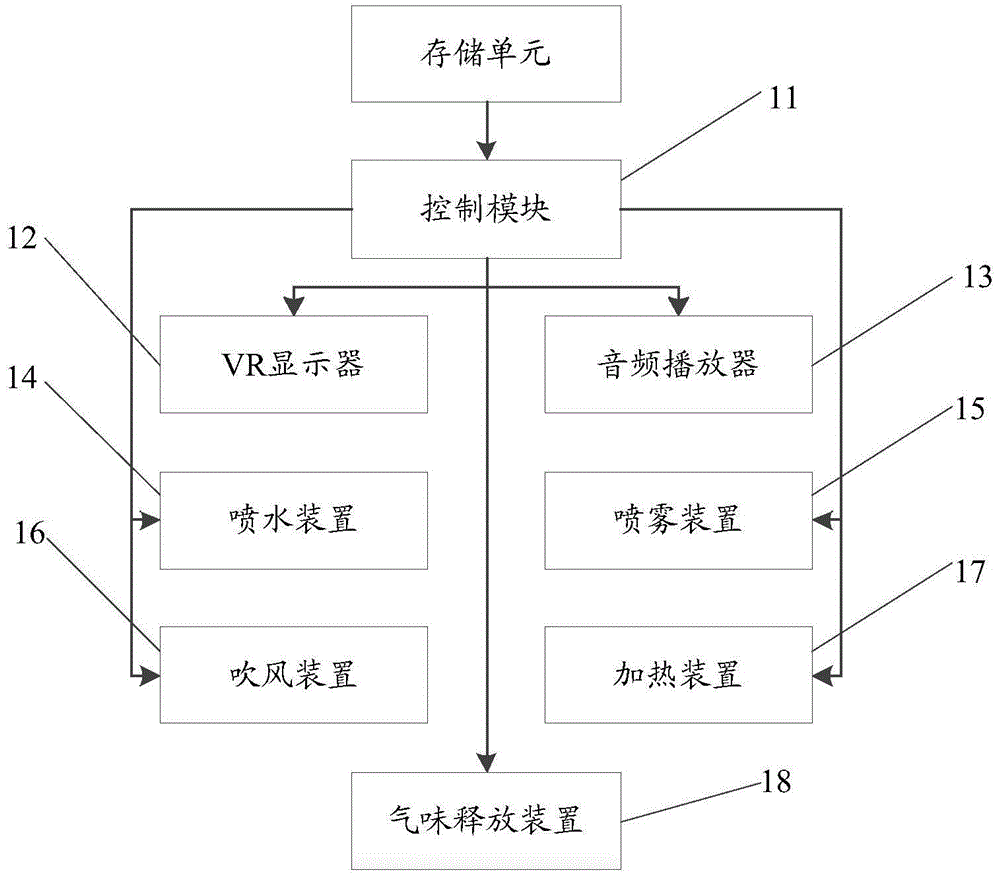 一种应用虚拟现实技术的跳楼机系统及其控制方法与流程