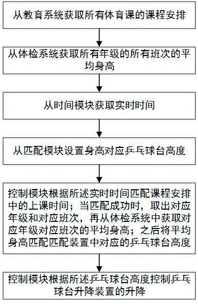 一种体育课乒乓球台高度调整方法与流程