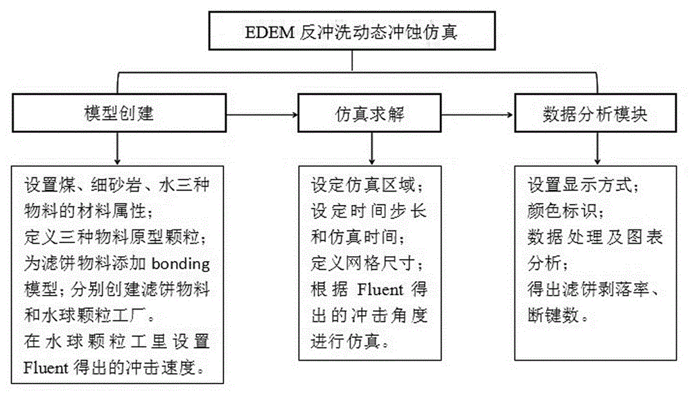 一种反冲洗过滤器剥离滤饼层的仿真方法与流程