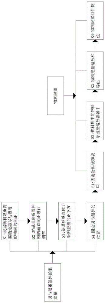 一种用于复合肥生产的物料限量工艺的制作方法