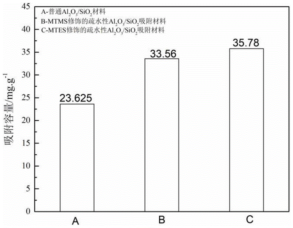 一种疏水性三氧化二铝/二氧化硅吸附材料的制备方法与流程