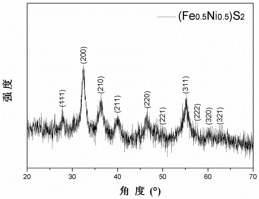一种电催化阳极析氧催化剂(FexNi1-x)S2纳米晶材料及其制备方法与流程
