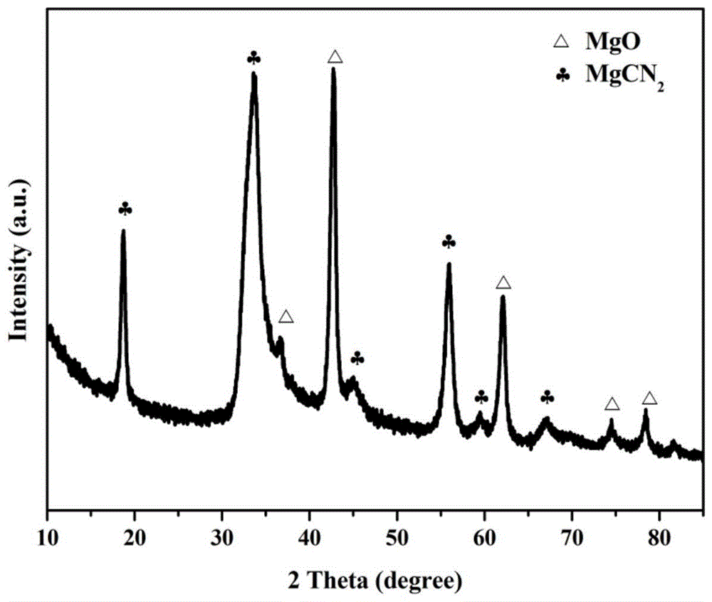 氰胺镁复合物及其制备方法与作为类芬顿催化材料的应用与流程