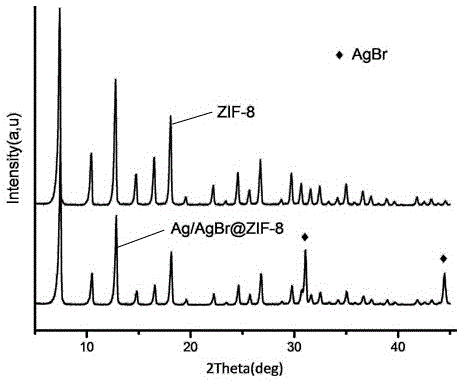 一种Ag/AgBr@ZIF-8复合光催化剂及其制备方法和应用与流程