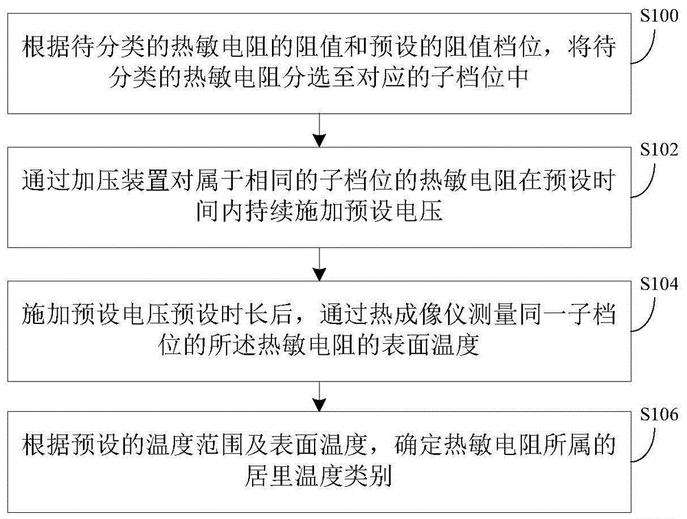 热敏电阻的居里温度分类方法、装置及系统与流程