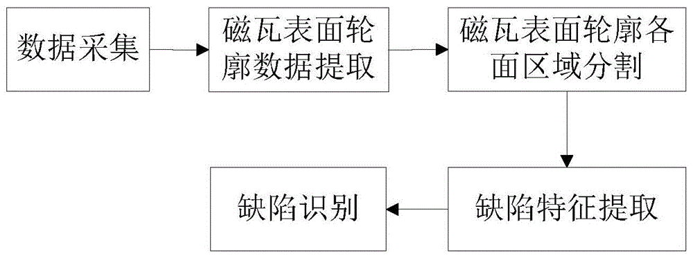 磁瓦表面缺陷检测与分拣方法与流程