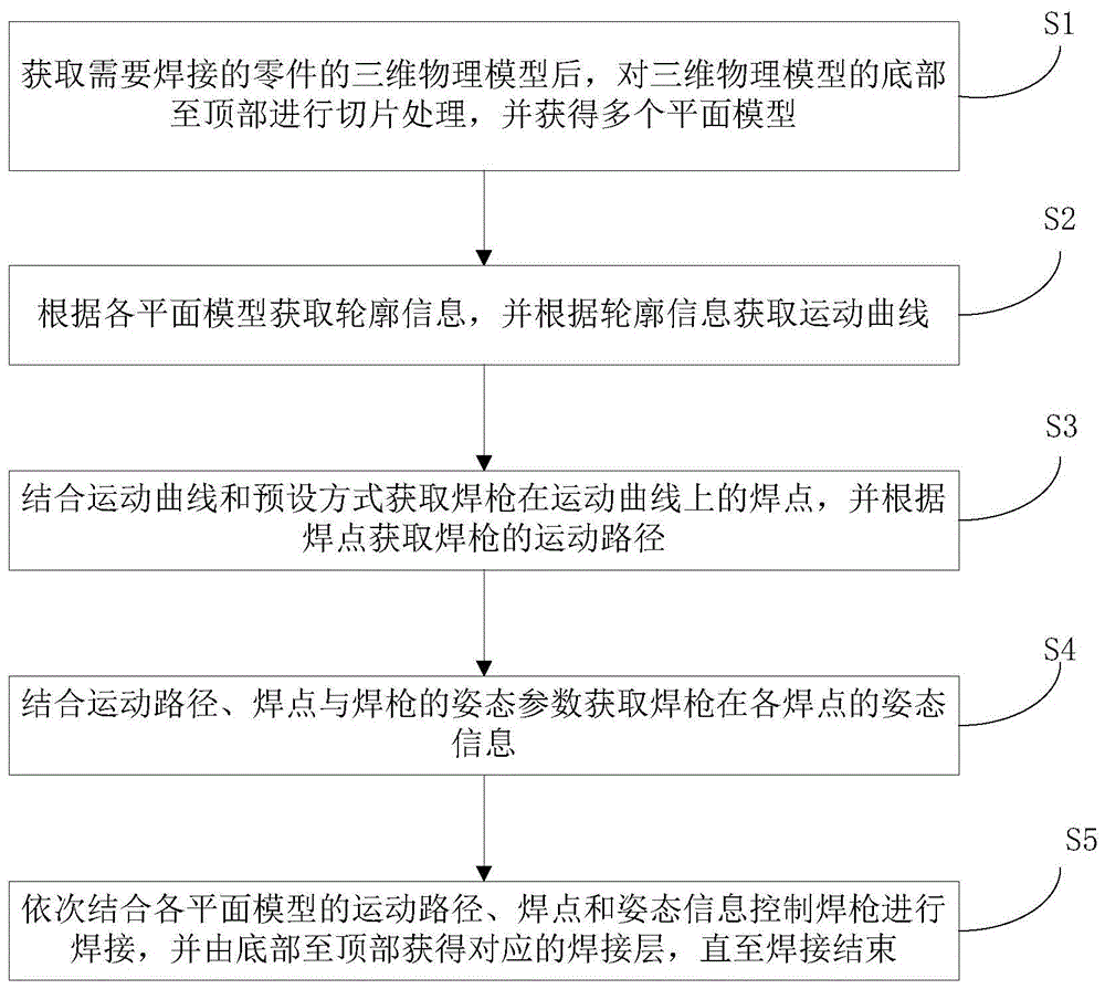 一种电弧增材制造的控制方法、系统及装置与流程