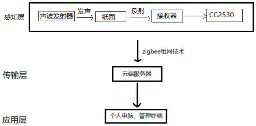 一种基于超声波测距的智能手纸筒的制作方法