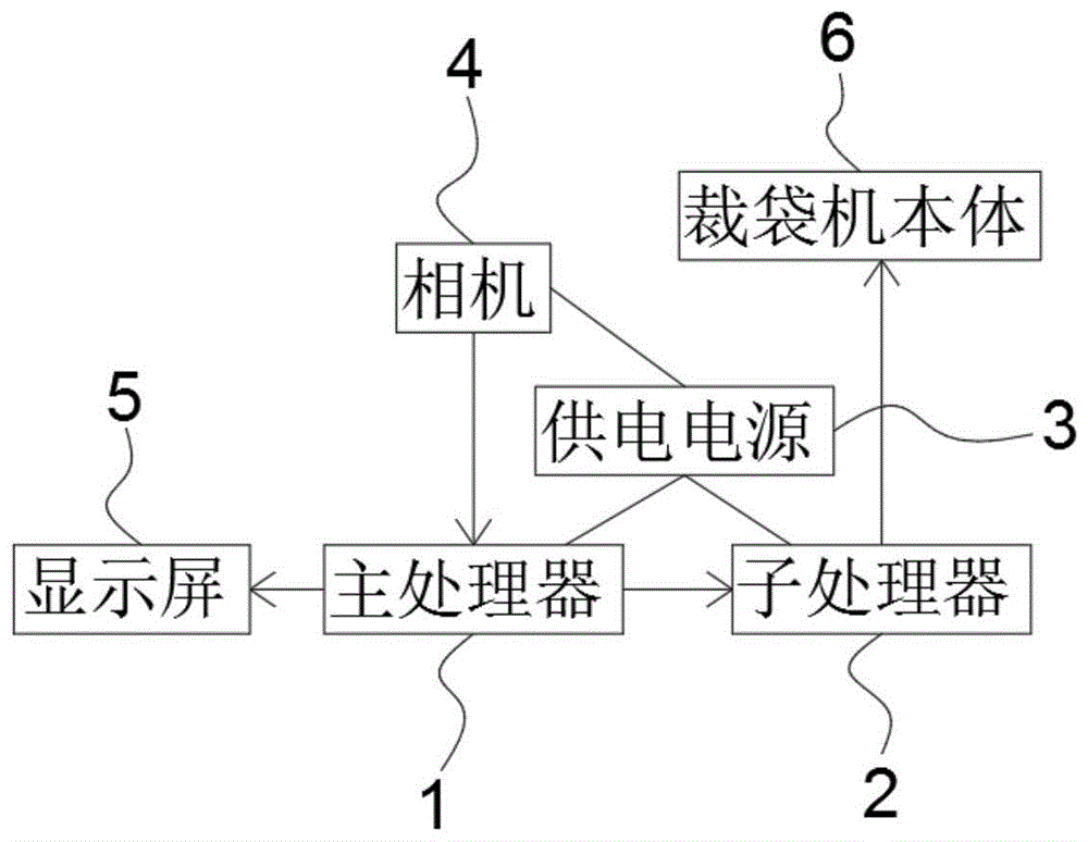 一种基于图像识别的自动裁袋系统的制作方法