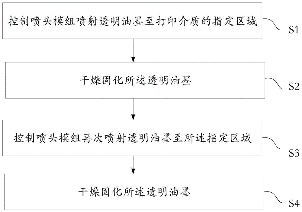 透明油墨固化方法、装置、设备及系统与流程