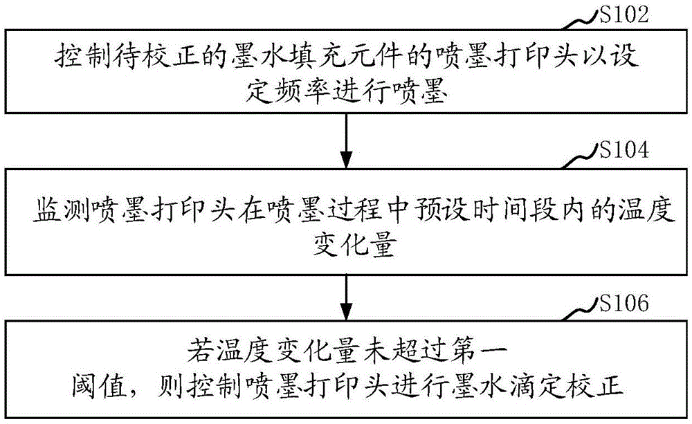 喷墨打印头墨水滴定校正的控制方法和装置与流程