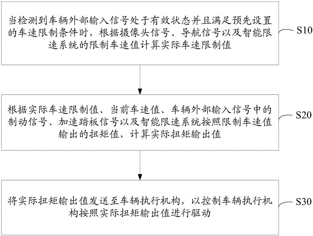 一种车辆限速安全控制方法及装置与流程