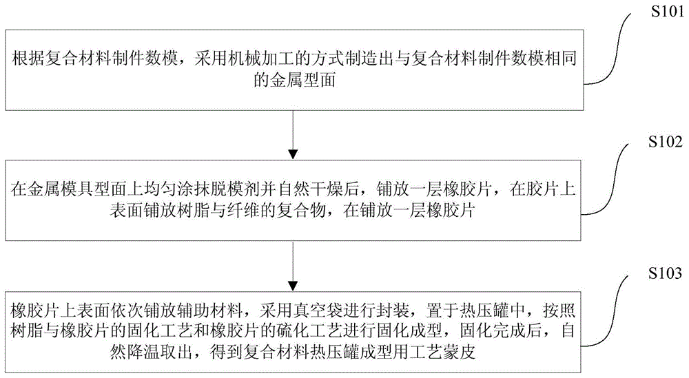 一种复合材料制件热压罐成型用工艺蒙皮，及其制备方法与流程