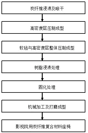 一种影视院用炭纤维复合材料座椅框架的制备方法与流程