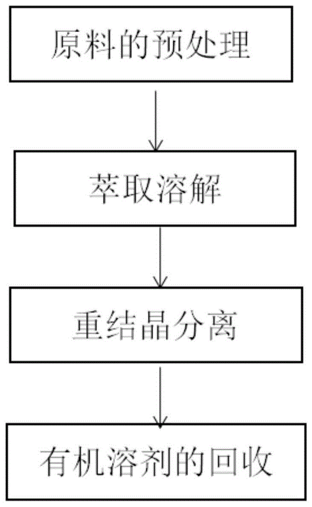 一种硫膏萃取生产高纯度硫磺的方法与流程