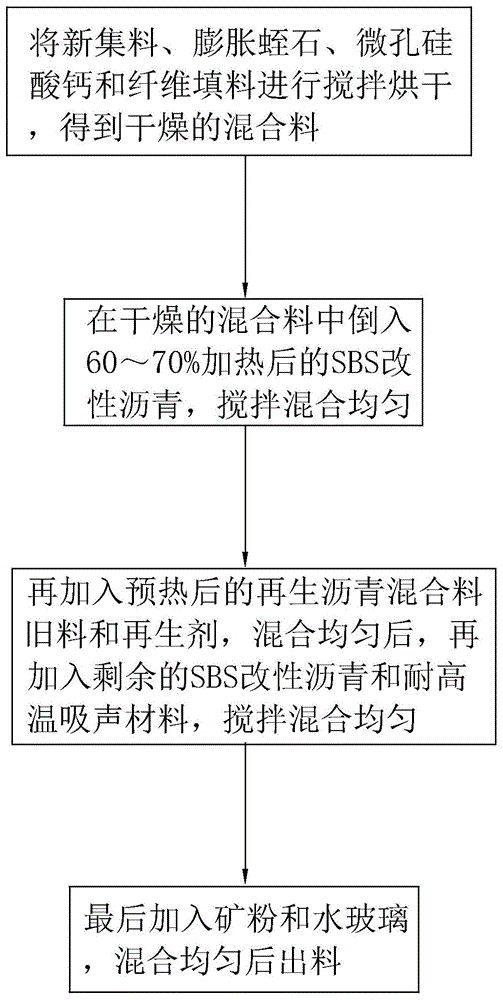 一种吸声环保再生沥青混凝土及其制备工艺的制作方法