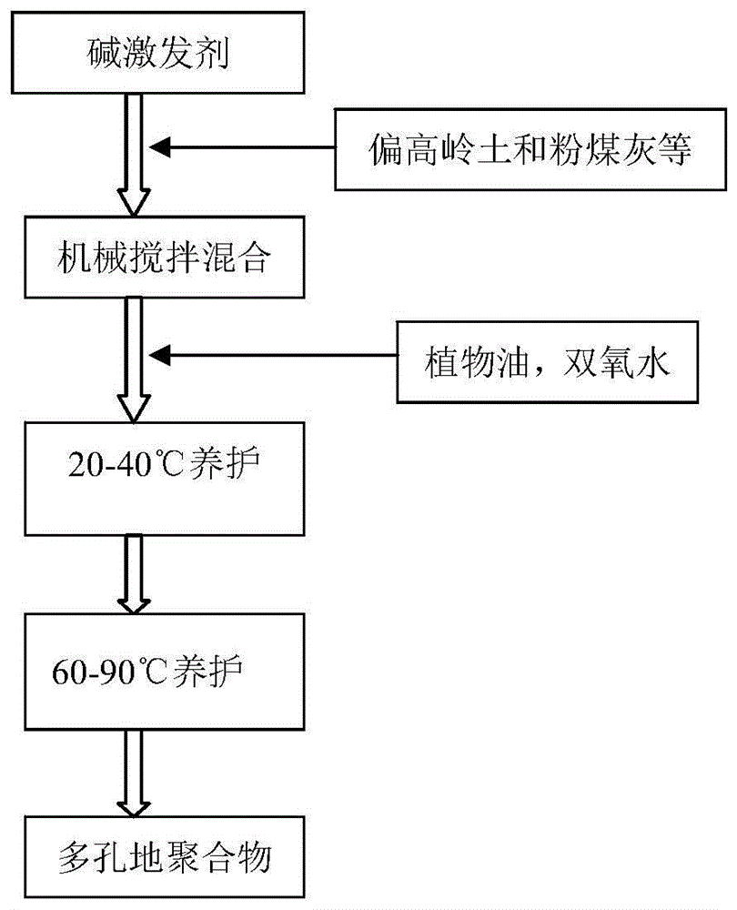 一种利用植物油高效制备多孔地聚合物方法与流程