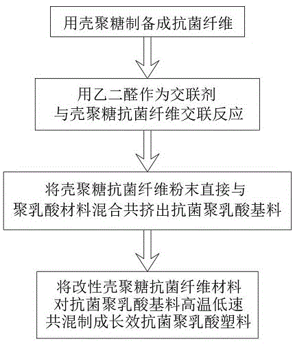 一种长效生物抗菌聚乳酸塑料及其制备方法与流程