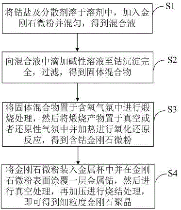 一种细粒度金刚石聚晶及其制备方法与流程