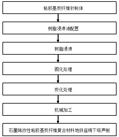 一种石墨烯改性粘胶基炭纤维地铁座椅下吸声板制备方法与流程