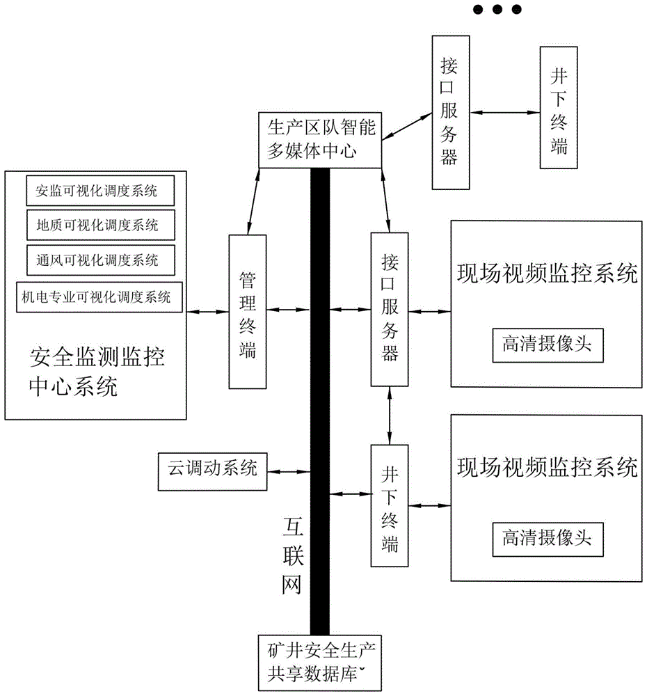 一种基于互联网的煤矿安全管理及隐患排查分析治理体系的制作方法